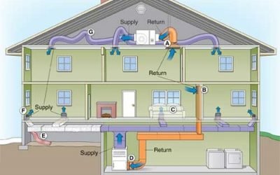 HVAC Ducts And Vents Definition